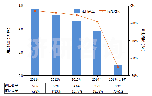 2011-2015年9月中國其他人造剛玉(不論是否已有化學(xué)定義)(HS28181090)進(jìn)口量及增速統(tǒng)計(jì) 2011-2015年9月中國其他人造剛玉(不論是否已有化學(xué)定義)(HS28181090)進(jìn)口量及增速統(tǒng)計(jì)